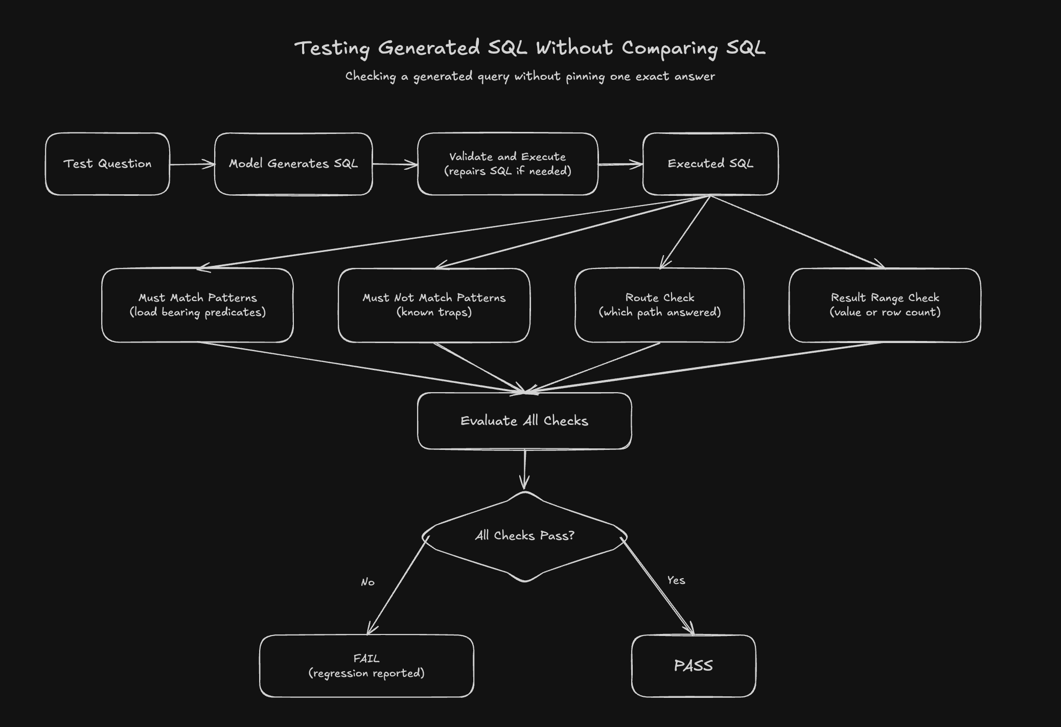 Testing Generated SQL Without Ever Comparing SQL