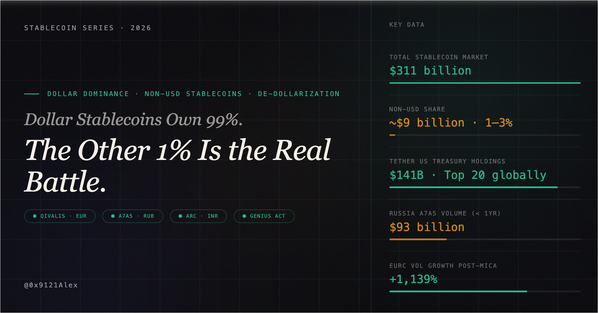 Dollar Stablecoins Own 99% of the Market. The Other 1% Is Where the Real Battle Is.