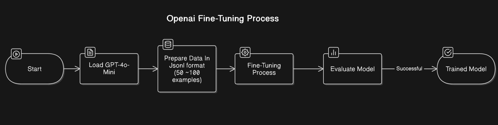 Fine-Tuning GPT AI Models: A Beginner’s Step-by-Step Guide