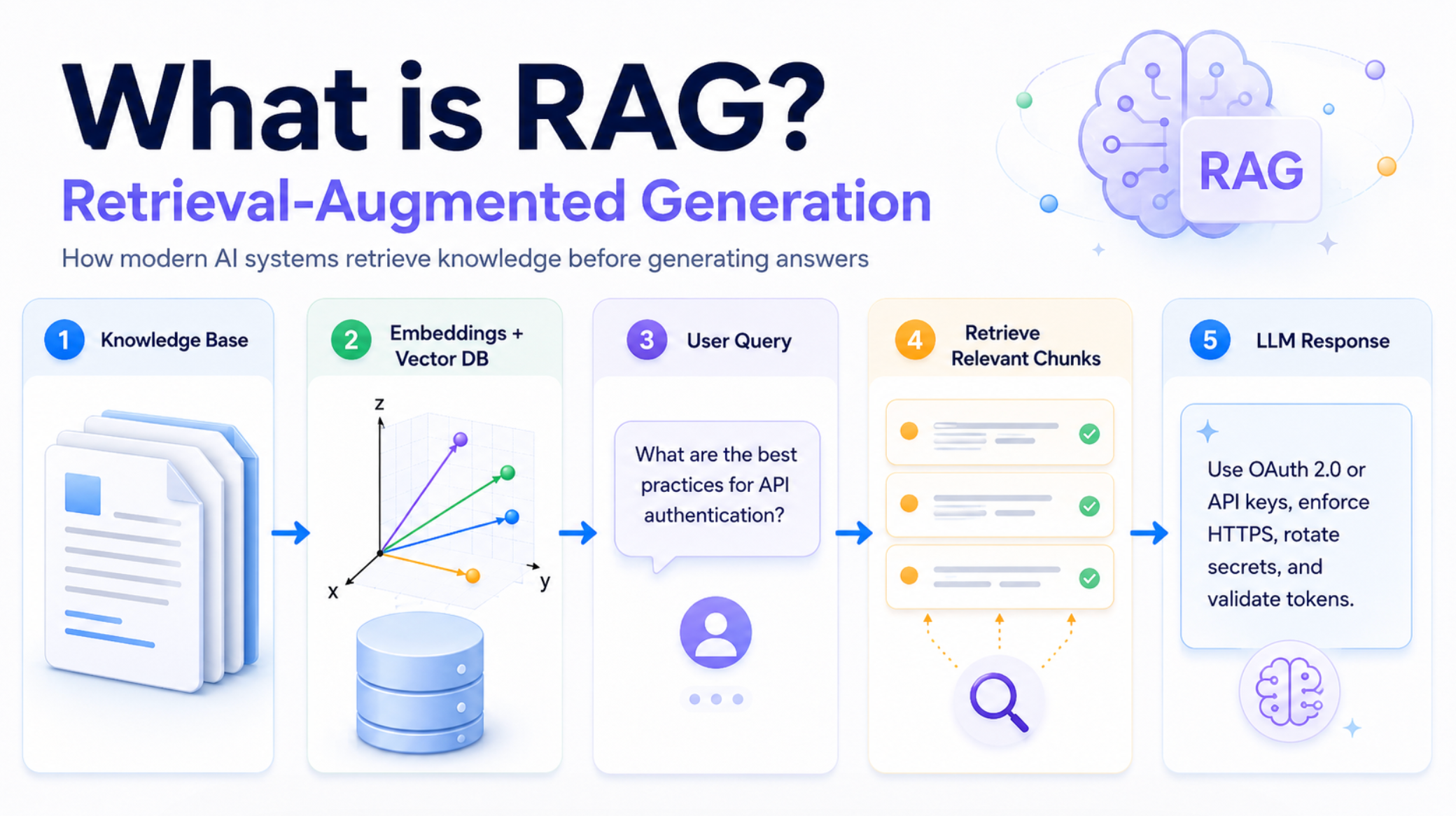What is RAG and How Does It Work with Modern AI Systems?