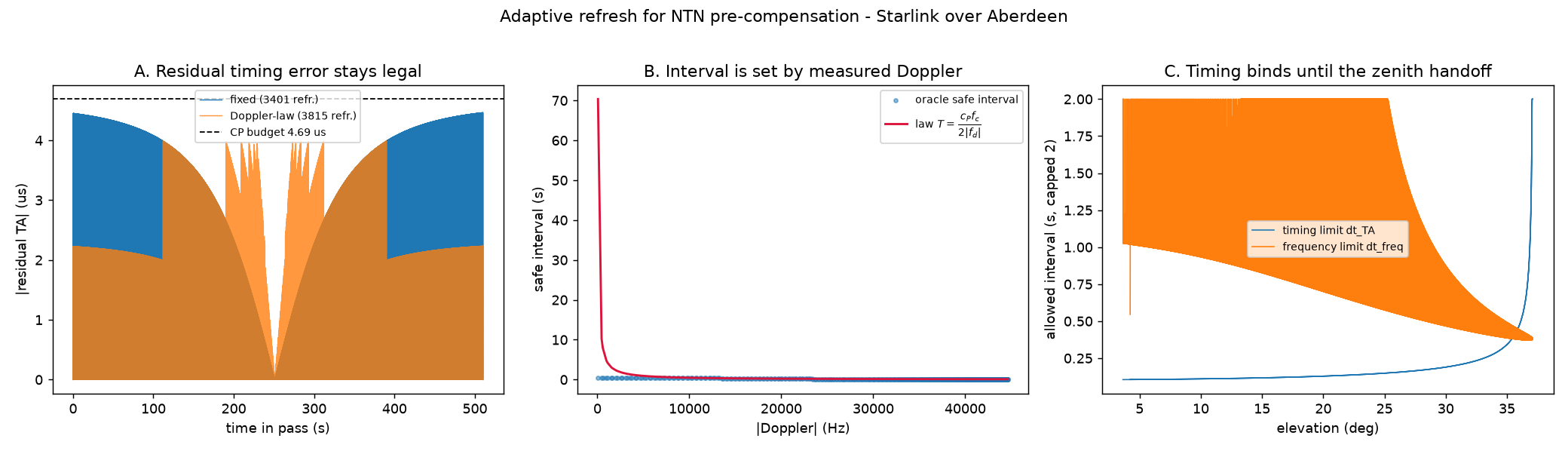 When Adaptive Isn’t Better: A Negative Result on Refreshing 5G-NTN Pre When Adaptive Isn’t Better: A Negative Result on Refreshing 5G-NTN Pre
