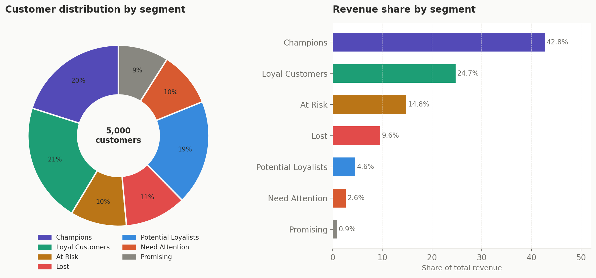 20% of Customers Generate 43% of Revenue. Here’s What the Data Says