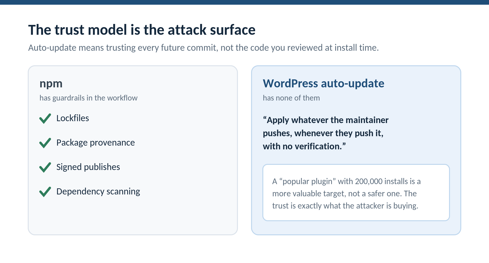 You’re auditing the wrong end of your WordPress supply chain