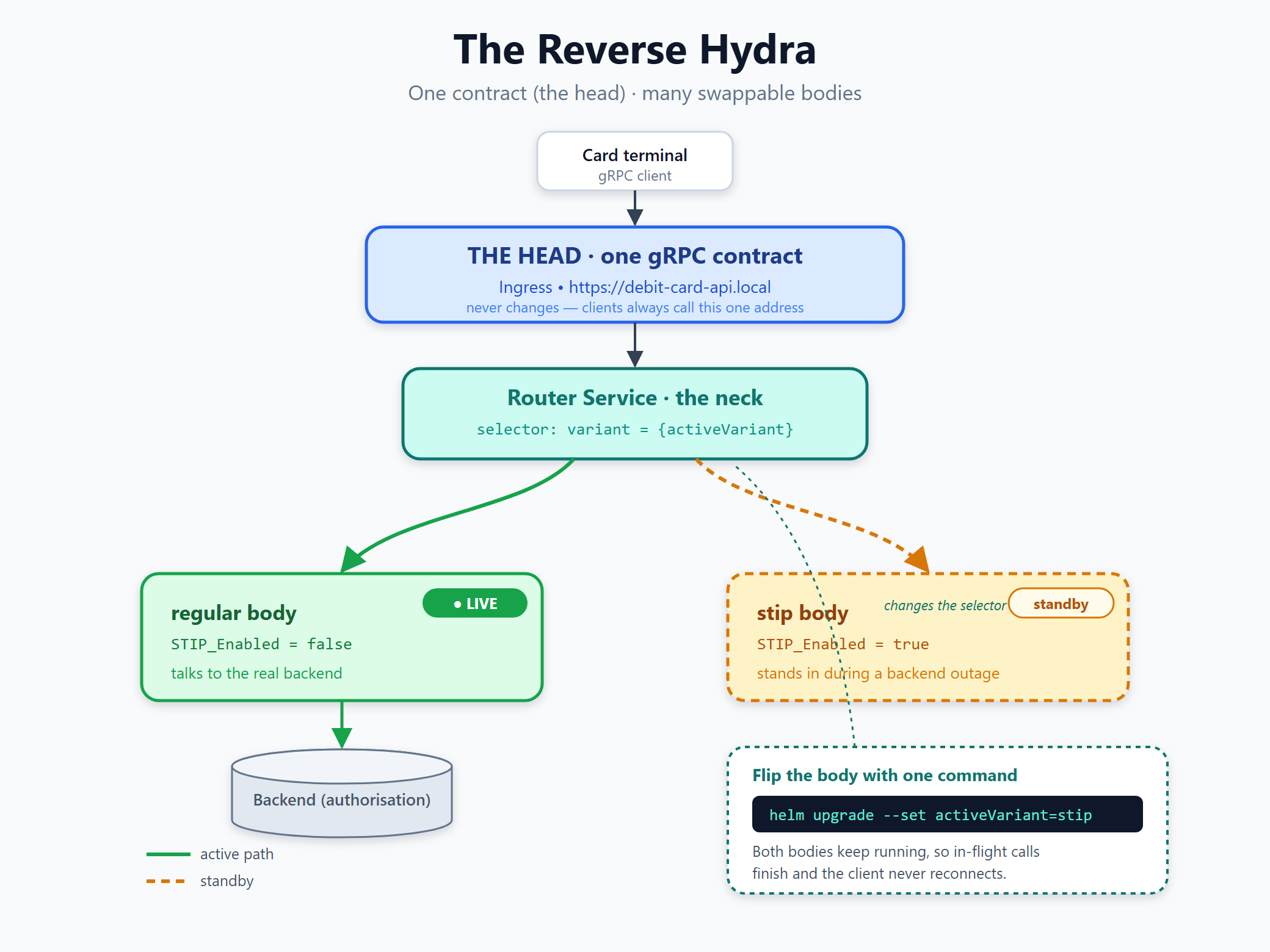 The Reverse Hydra: surviving backend outages with STIP