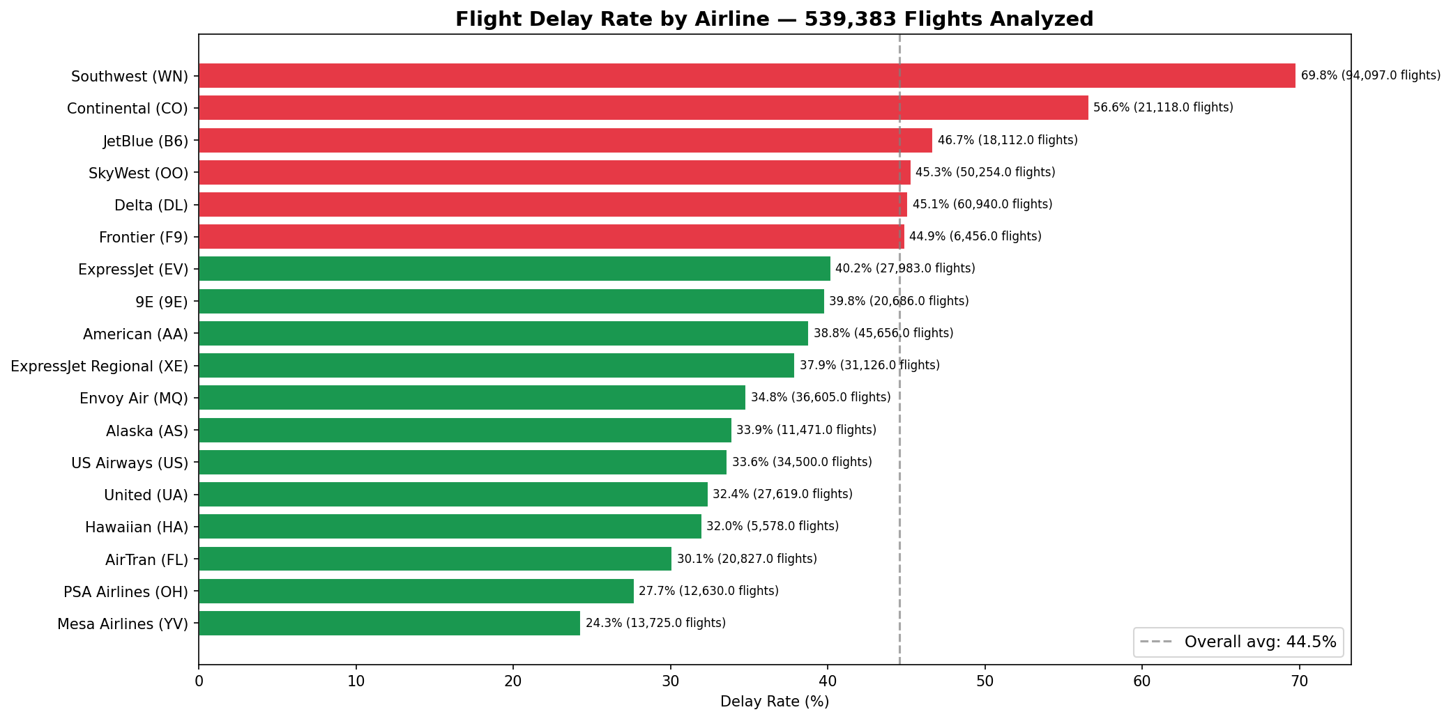 I Analyzed 539000 Flights to Find Out Why Yours Is Always Late-