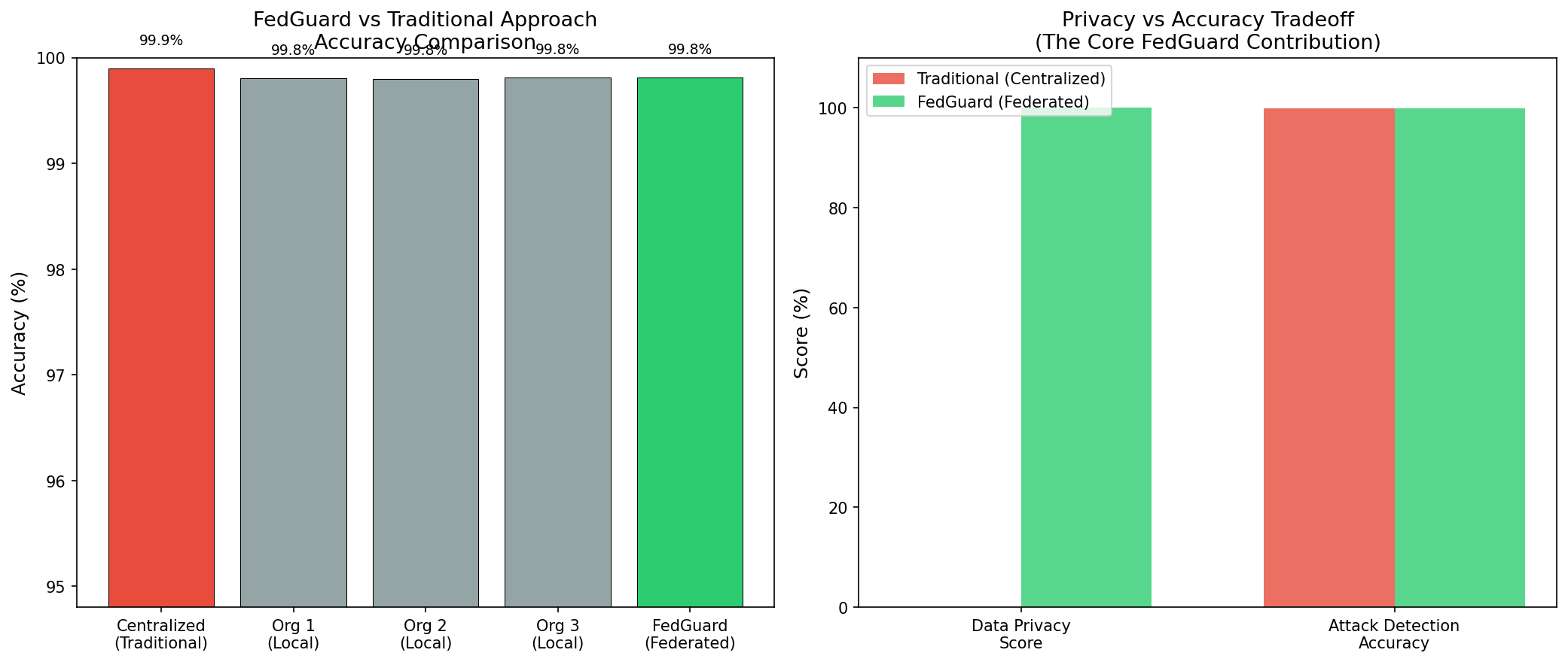 I Built a Privacy-Preserving Cyberattack Detector at 17 — Here’s What I Learned About Federated…