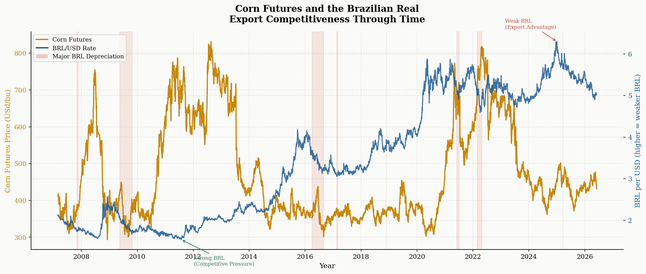 Price, Risk, and Structure in Commodity Futures