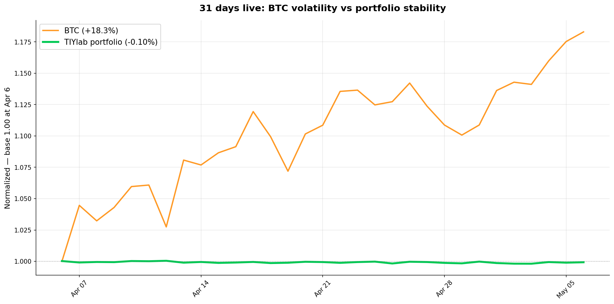 31 Days Live. BTC +18%. My Bot Did Nothing. Here’s Why I’m Publishing It Anyway.
