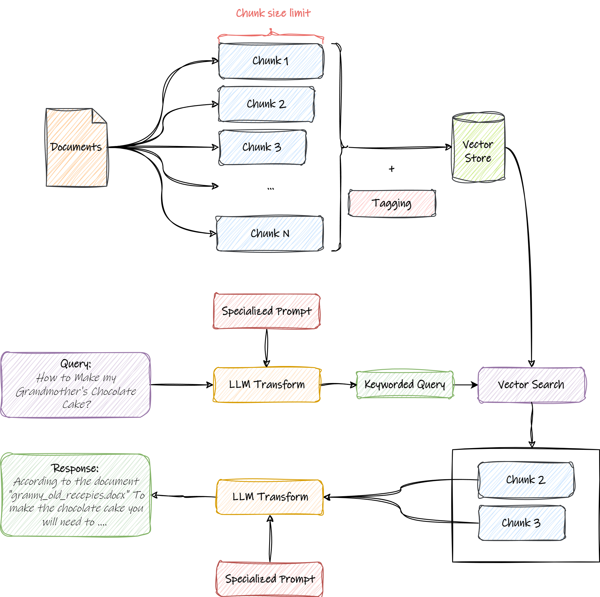 Demystifying RAG: A Curious Look into Retrieval-Augmented Generation and Its Simple Foundations