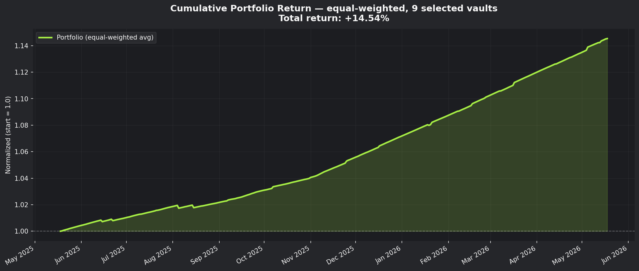 What 9 DeFi Stablecoin Vaults Actually Paid Depositors Over 12 Months vs What They Advertised.