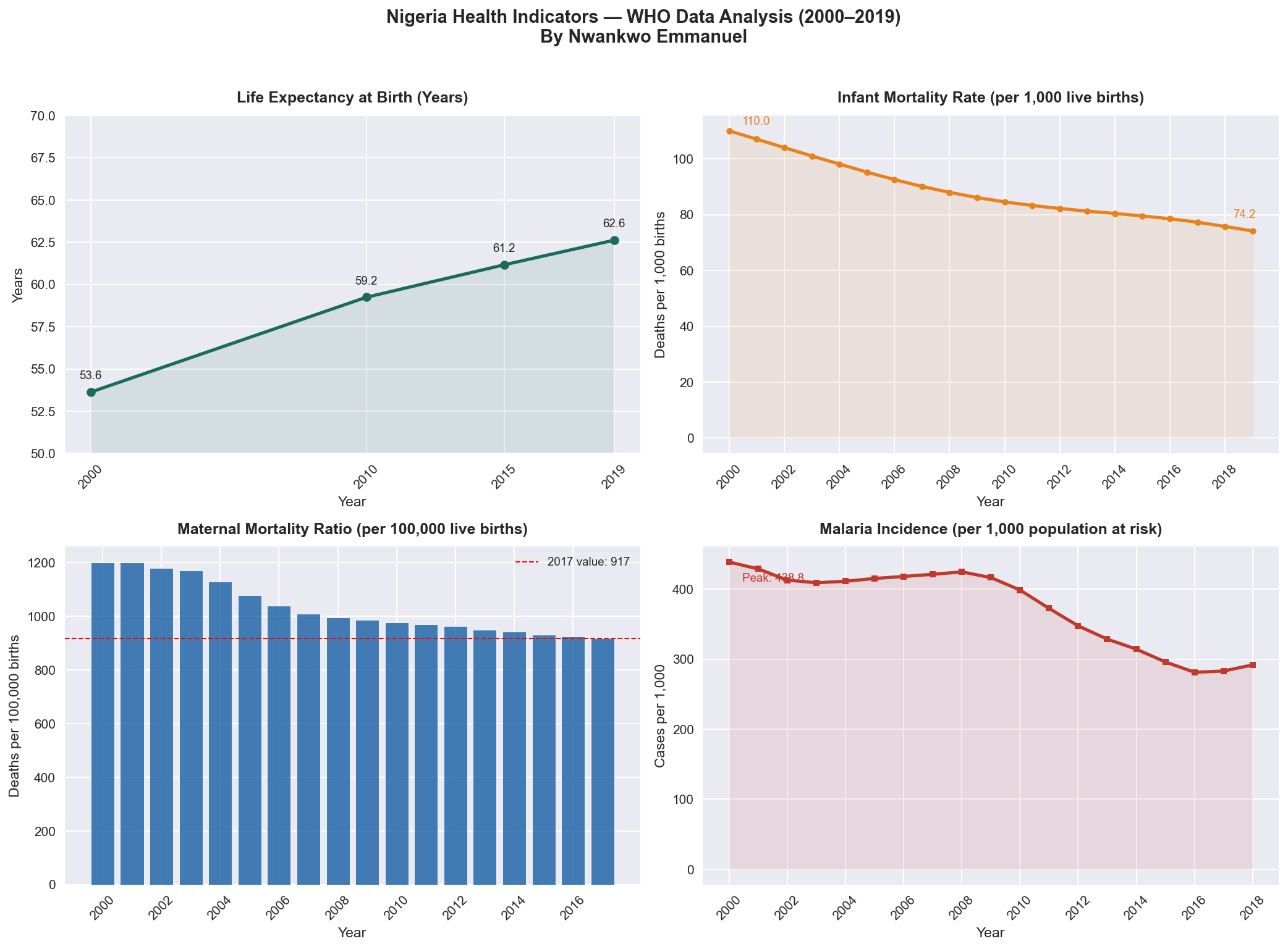 What 20 Years of WHO Data Reveals About Nigeria’s Health