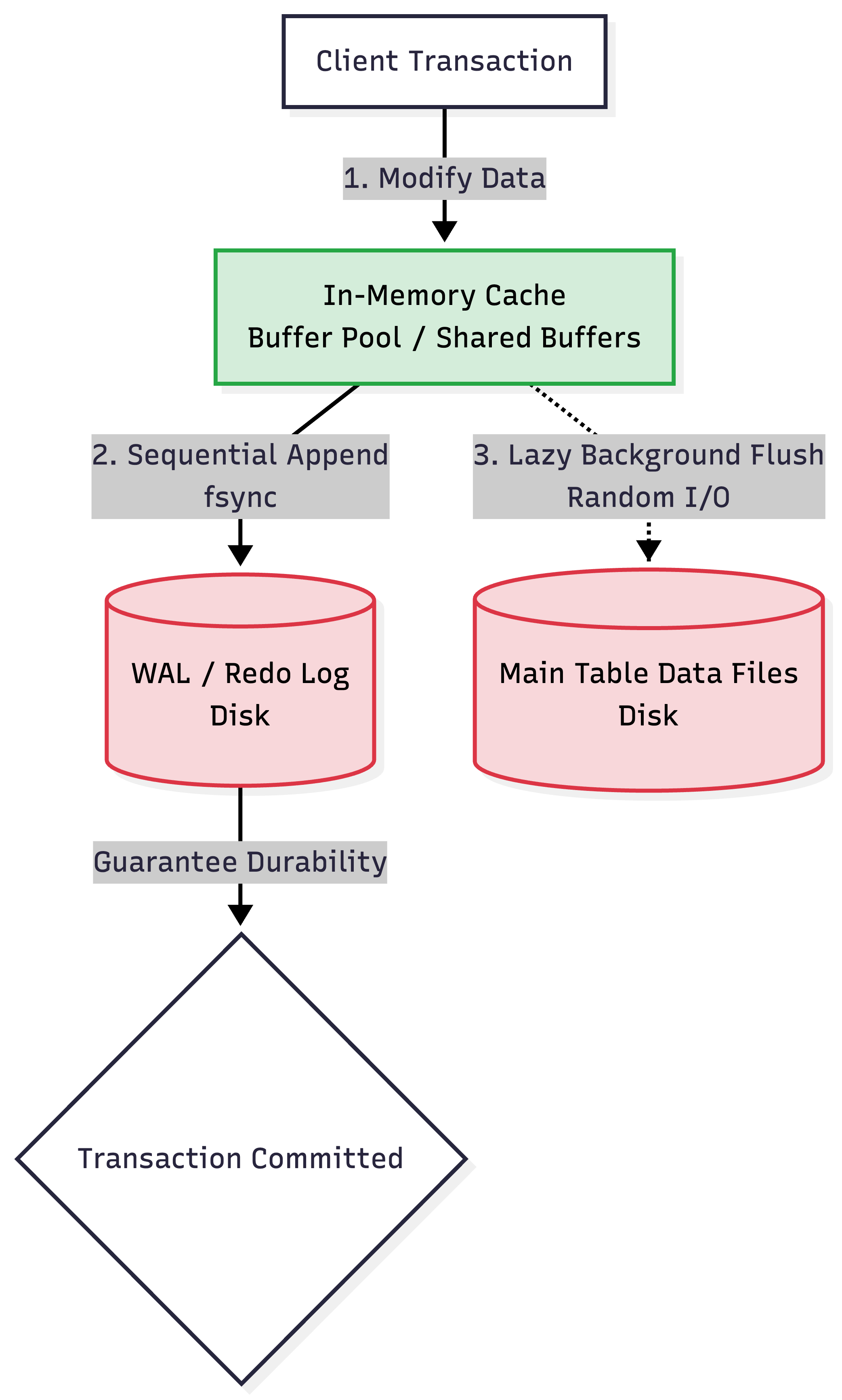 The Ghost in the Machine: Database Concurrency, MVCC, and the Anatomy of Anomaly