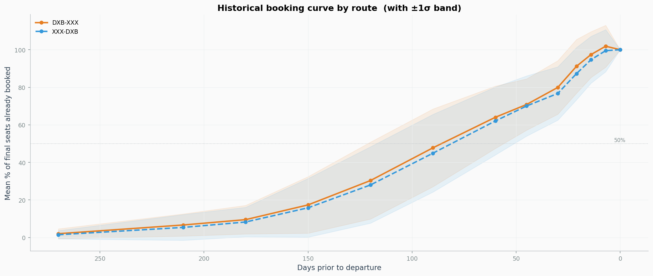 The Seat That “Almost” Wasn’t There: Building an Airline Revenue Forec The Seat That “Almost” Wasn’t There: Building an Airline Revenue Forec