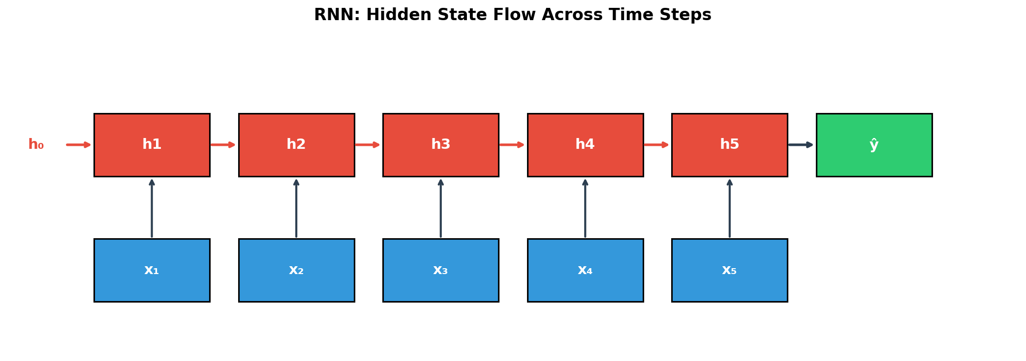Sequential Data Modeling: Recurrent Neural Networks