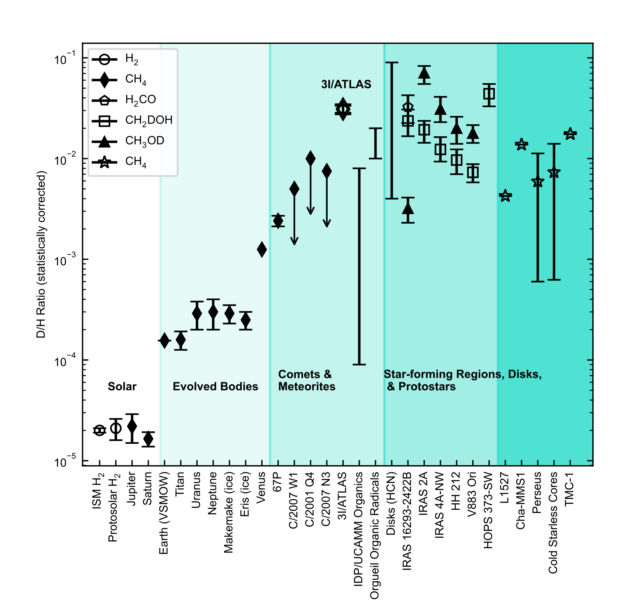 The Anomalously High Abundance of Deuterium in 3I/ATLAS The Anomalously High Abundance of Deuterium in 3I/ATLAS
