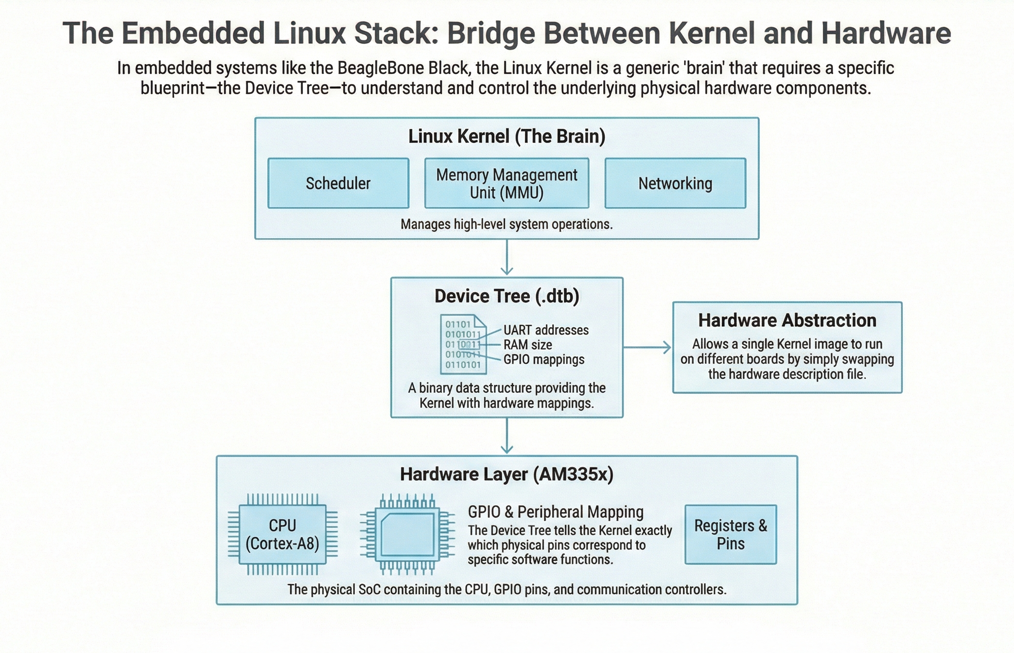 Custom Embedded Linux Phase 3: Building Kernel for the BeagleBone Black