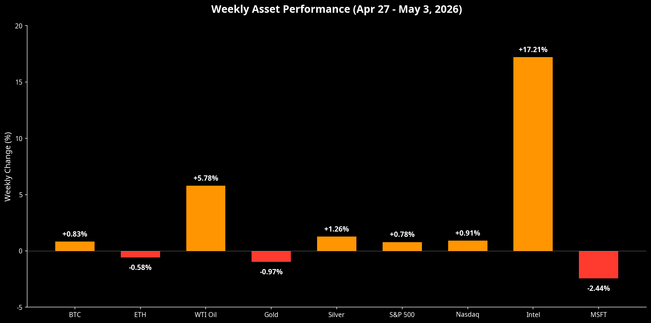 YUBIT’s Market Insights (Apr 27 — May 3, 2026)