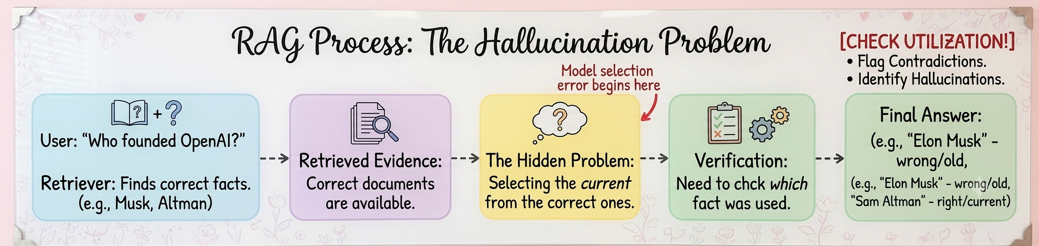 Perfect Retrieval, Wrong Answer: The Hidden Hallucination Layer Nobody Talks About
