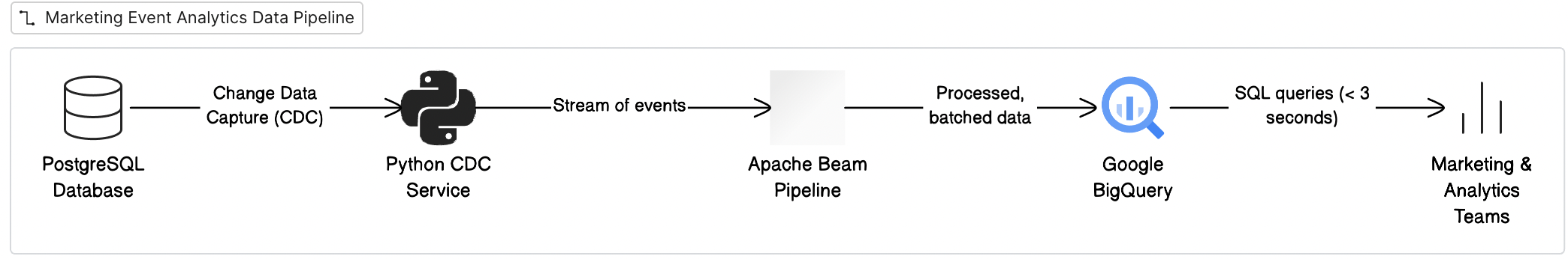 How We Cut Query Time from 10 Minutes to 3 Seconds While Handling Millions of Marketing Events…