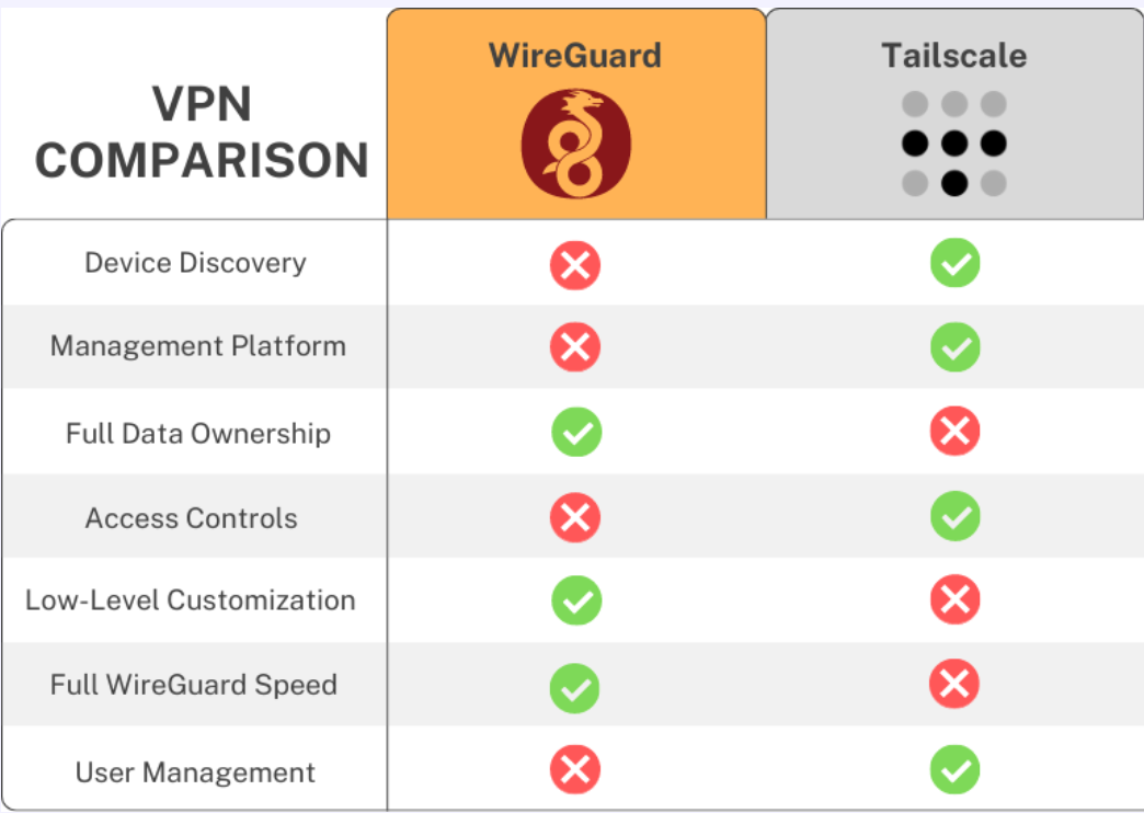 Source: [https://www.netmaker.io/resources/tailscale-vs-wireguard](https://www.netmaker.io/resources/tailscale-vs-wireguard)