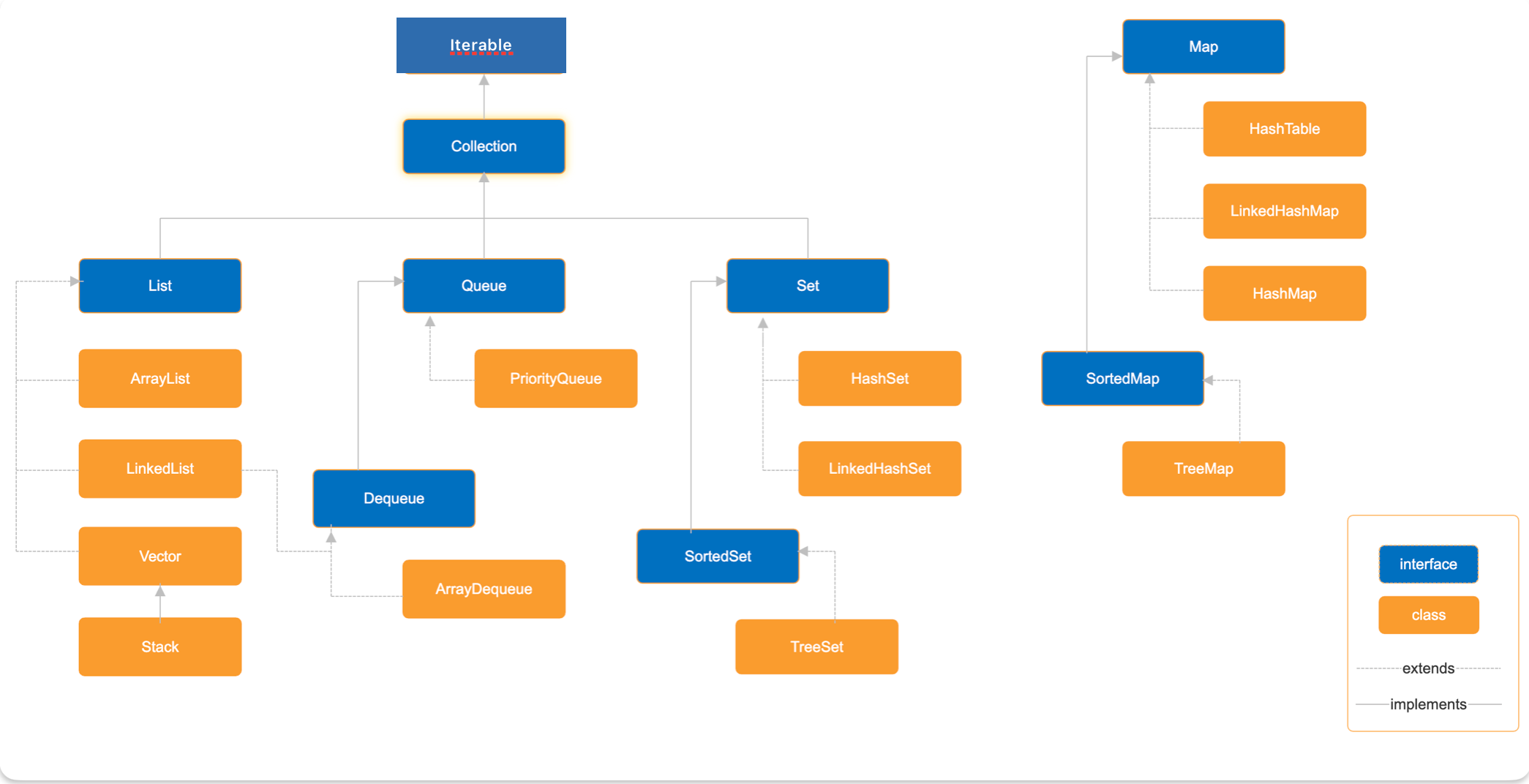 Introduction to Java Collections Framework :