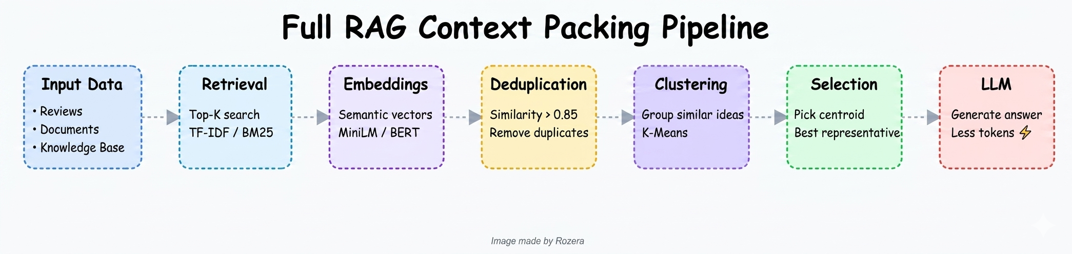 Do We Really Need All That Context? The Case for Smarter RAG