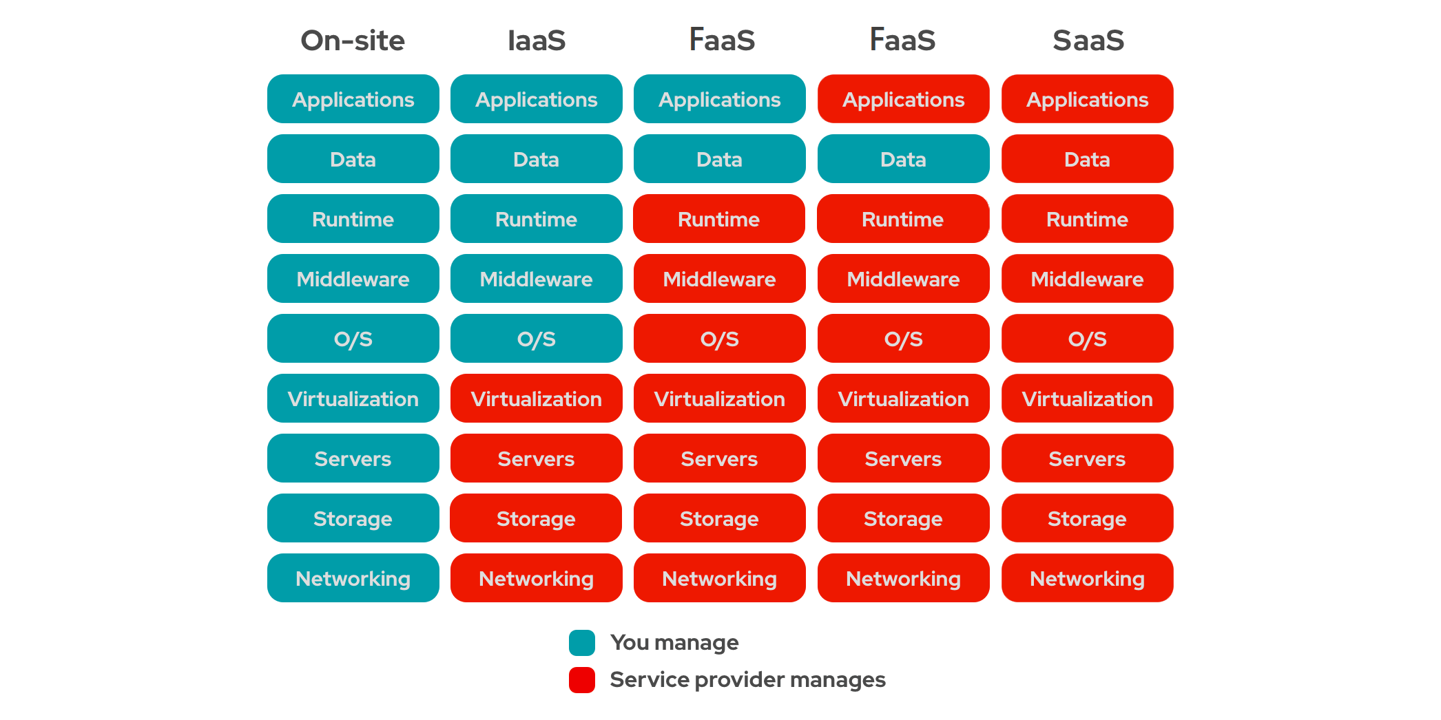 What Are Cloud IAAS, PAAS, SAAS, FAAS, And Why We Use Them