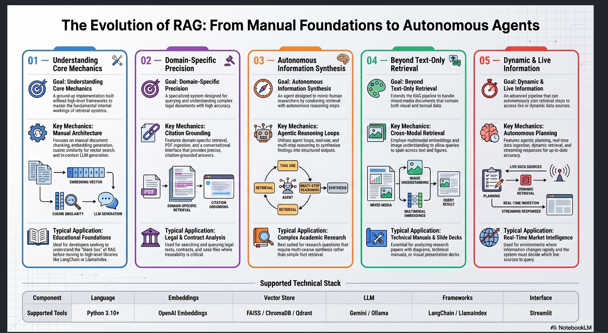 From Scratch to Agentic: A Hands-On Journey Through Applied RAG Systems