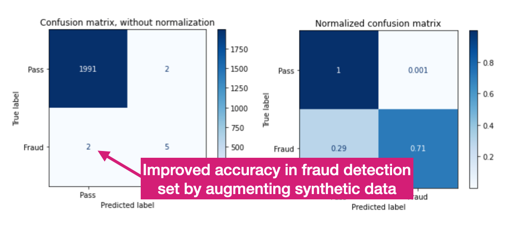 14% boost in fraud detection with the additional fraud example detection!
