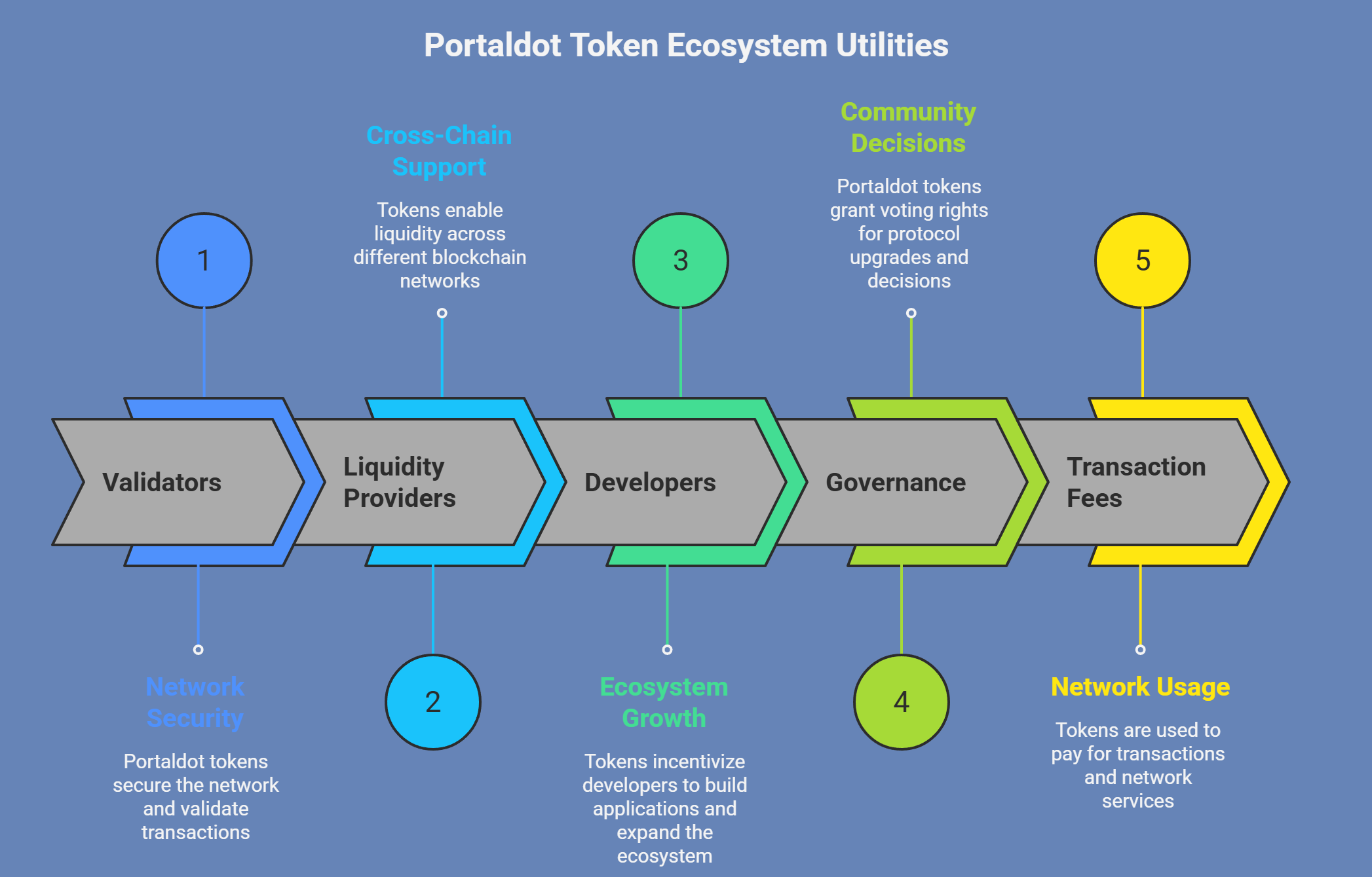 Token Inflation in Web3 Infrastructure: A Technical Discussion on Portaldot’s Economic Design