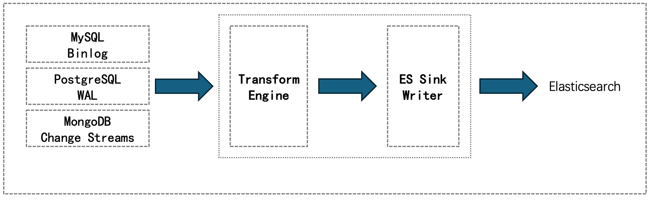 ElasticRelay: Reliably Streaming Multi‑Source Database Changes into Elasticsearch