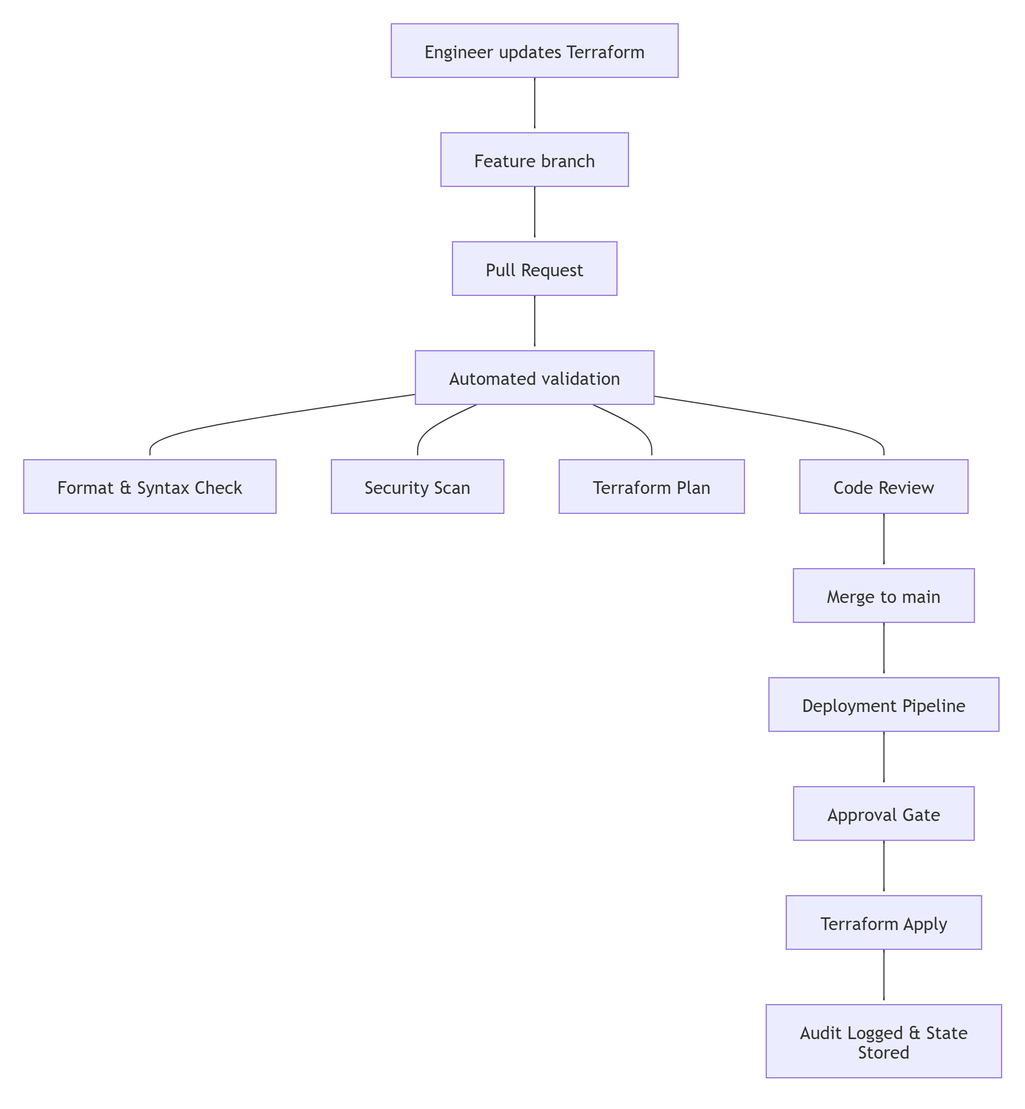 How to structure terraform for Multi Cloud Architecture — Part Two