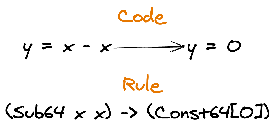 Simple Review Rule for x-x=0