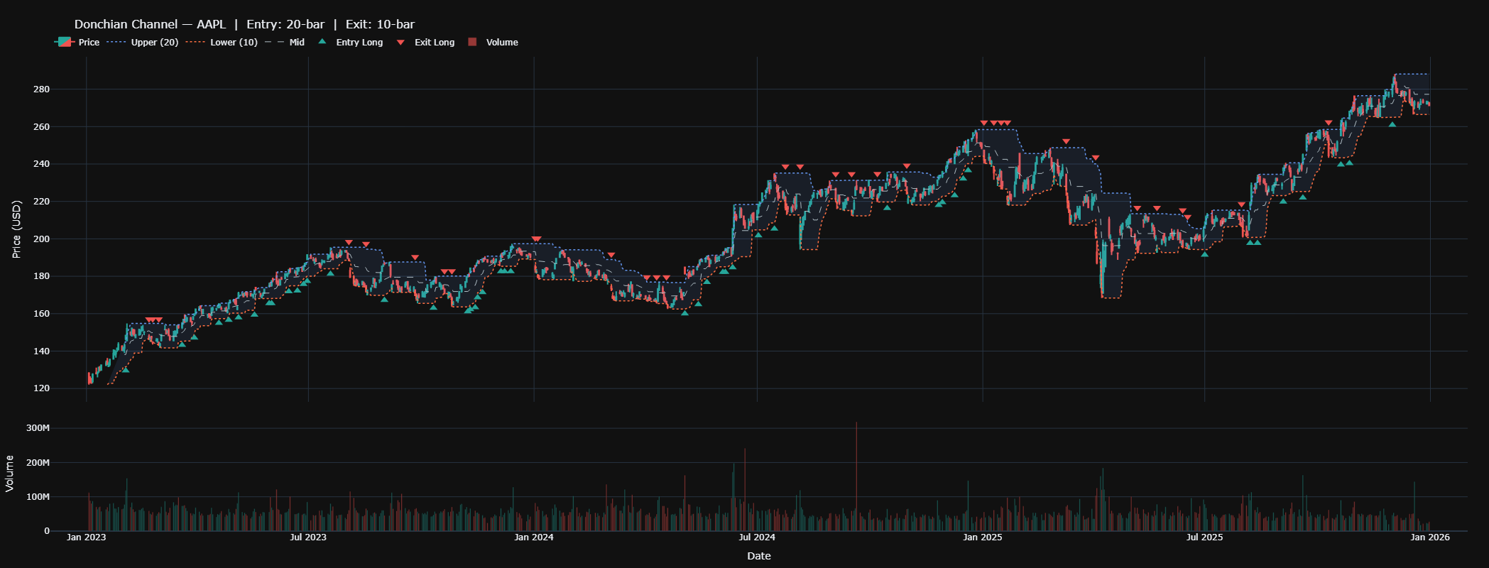 A 15-Year Breakout That Never Looked Back