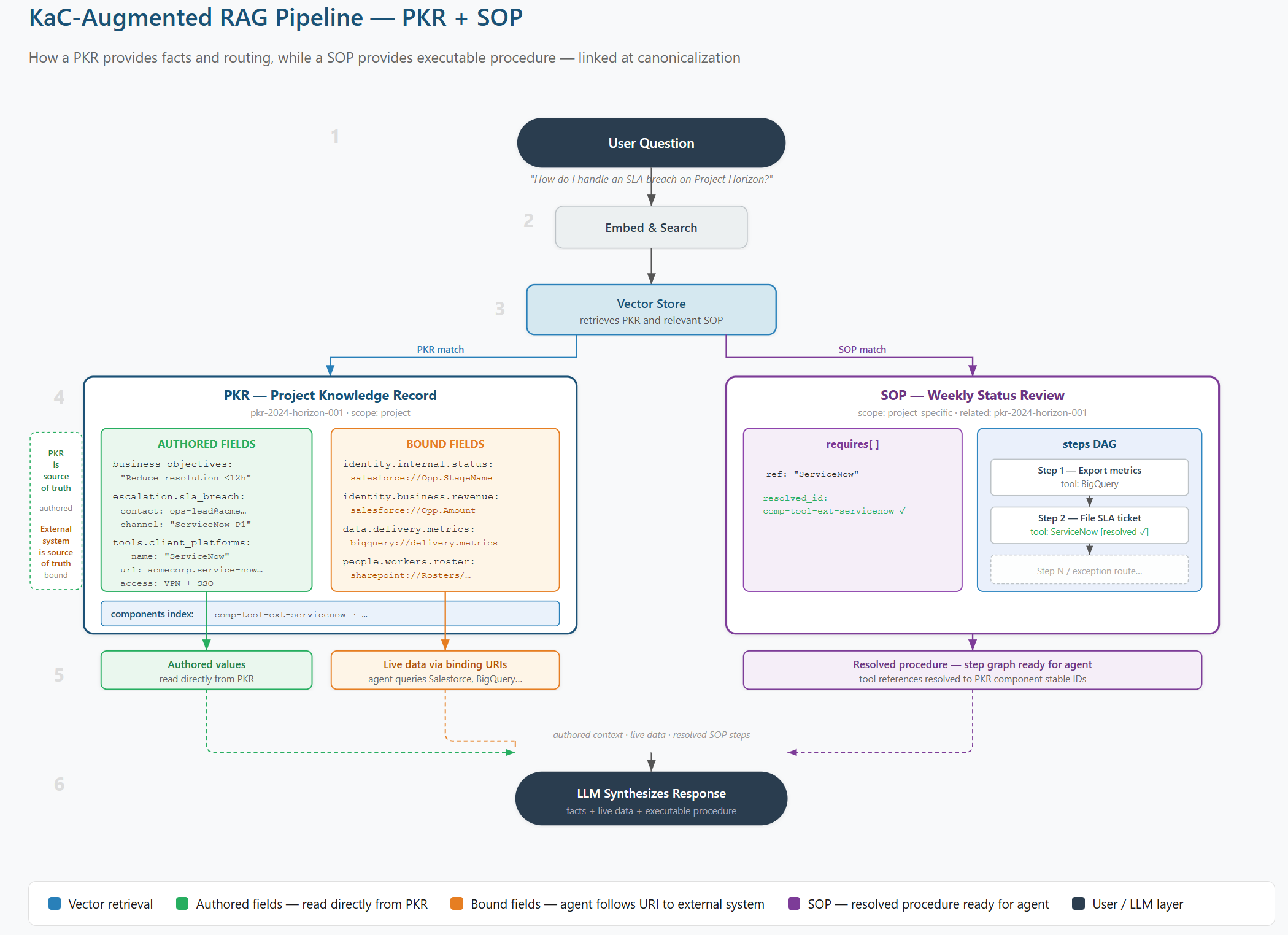 Why Enterprise RAG Fails Without Structured Knowledge: The Knowledge as Code Approach