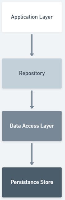 Data Access layer with Repository