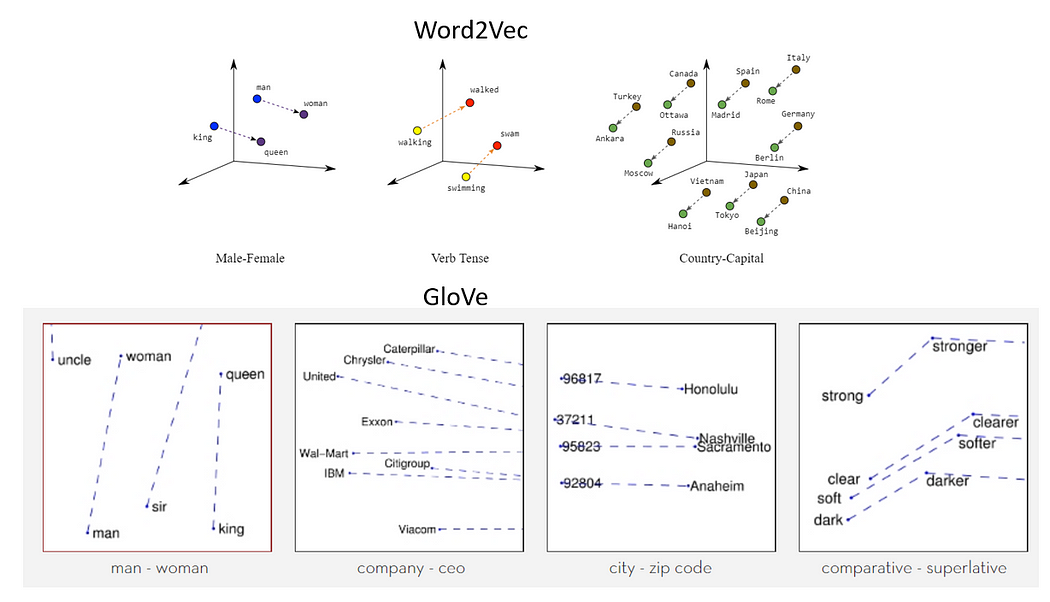 Word2Vec and GloVe word embeddings.