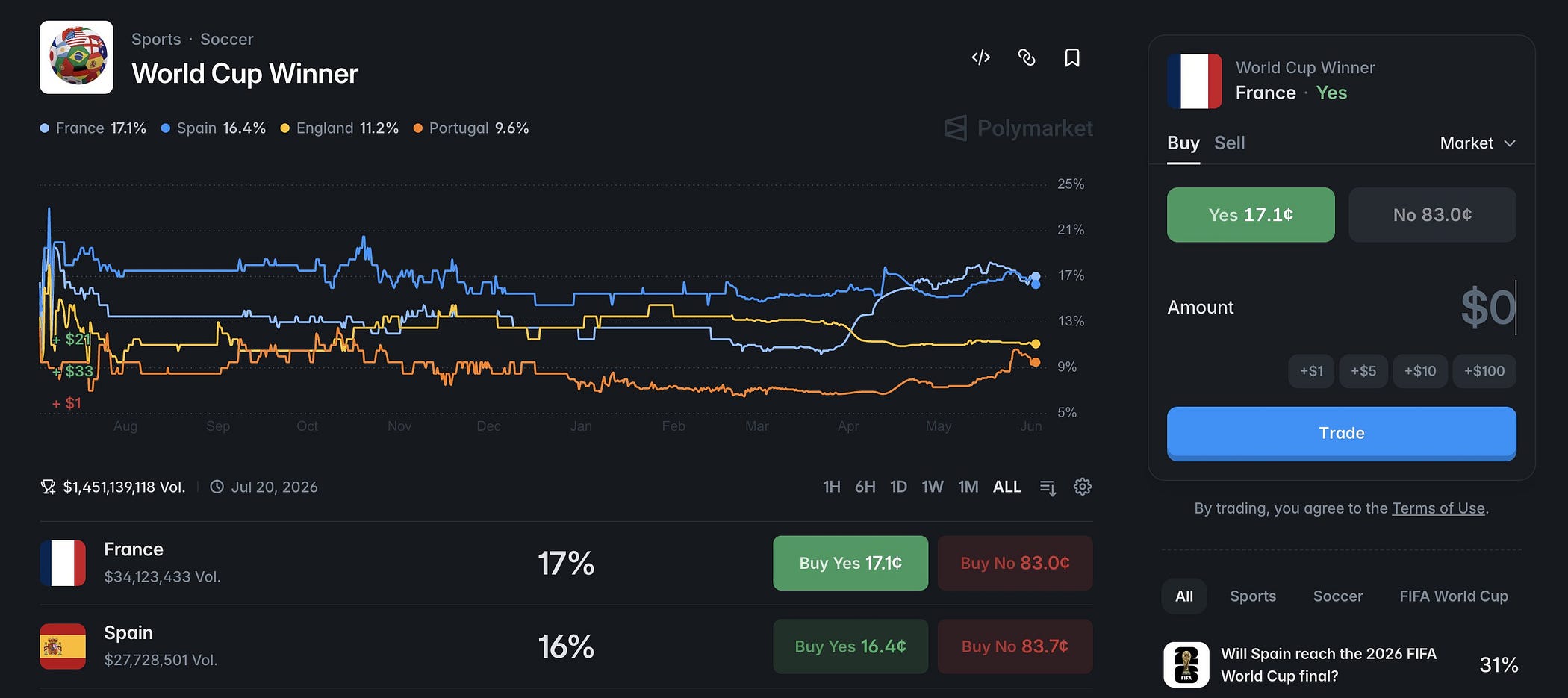 Shock Trading the 2026 World Cup: A Polymarket Strategy