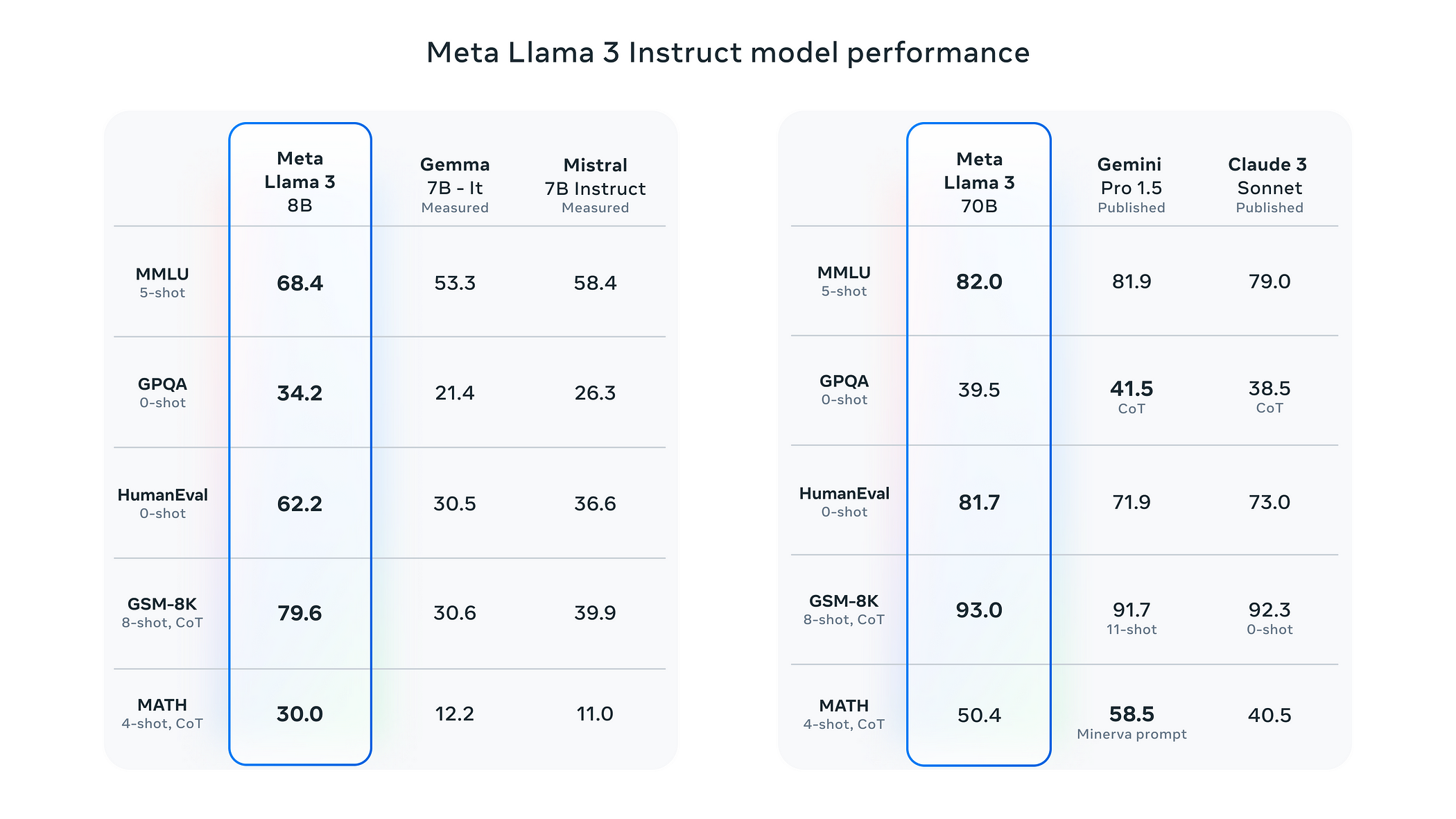 Introduction of Meta Llama 3: The most capable openly available LLM to date