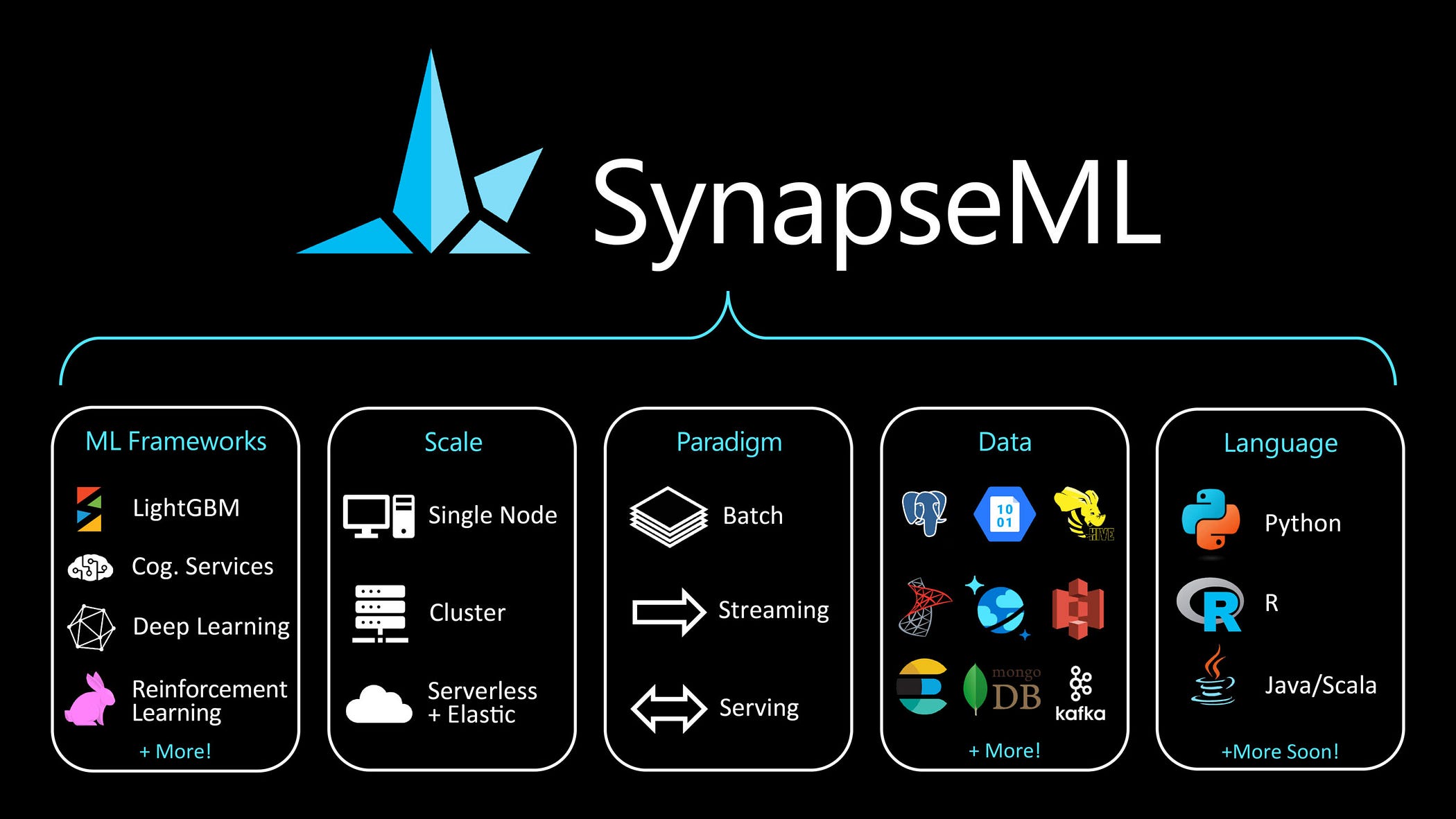 Microsoft Synapse ML provides a Single Interface for Building Massively Scalable Machine Learning…
