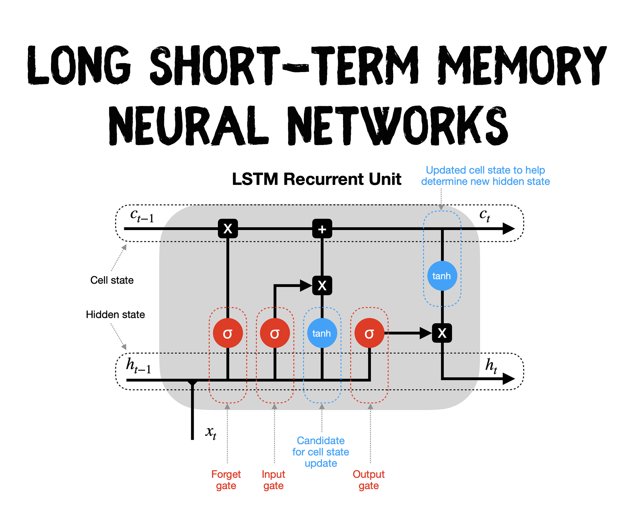 Understanding Transformers (Part 3 — Continued): Training LSTMs, Their Limitations, and Why…