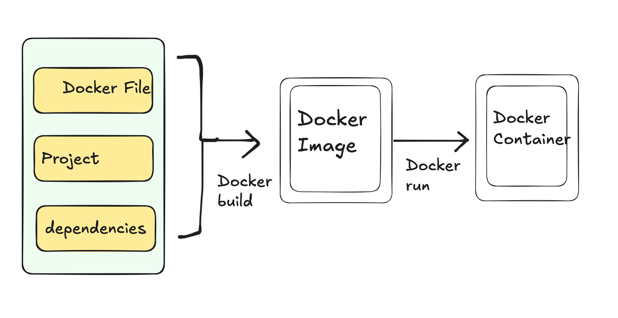 Developing Java Applications with Docker