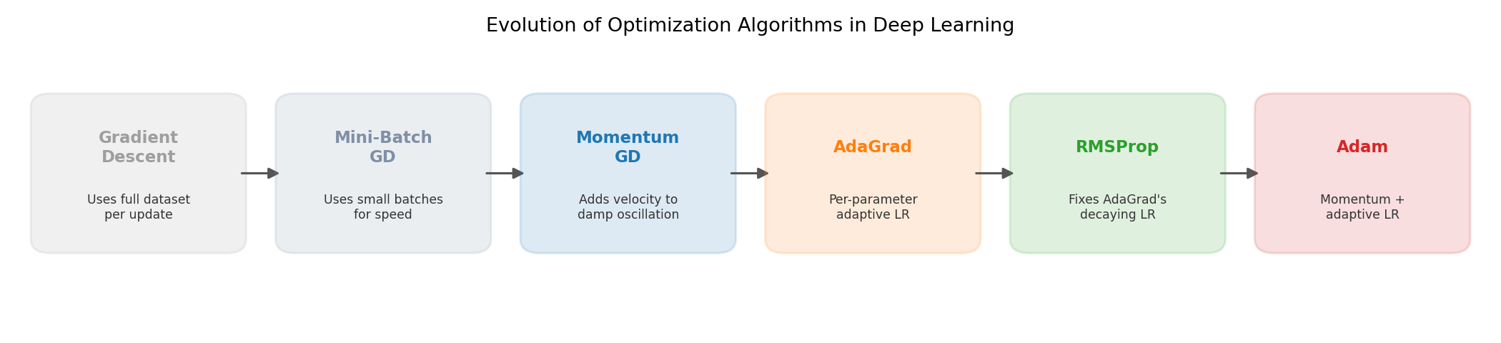 Optimizers in Deep Learning: From Gradient Descent to Adam