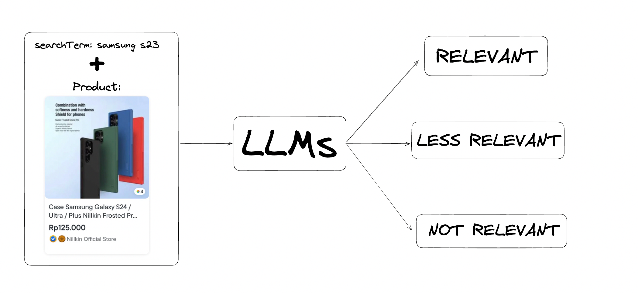 Text Classification with Large Language Models (LLMs)