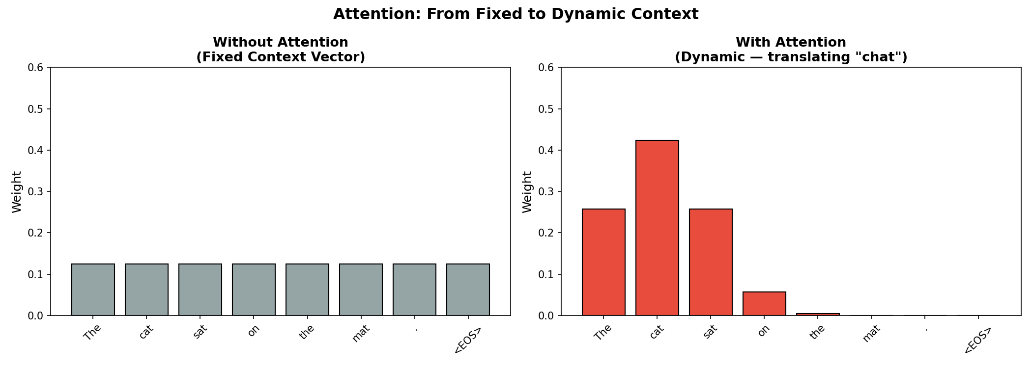 Transformers: Attention Mechanism