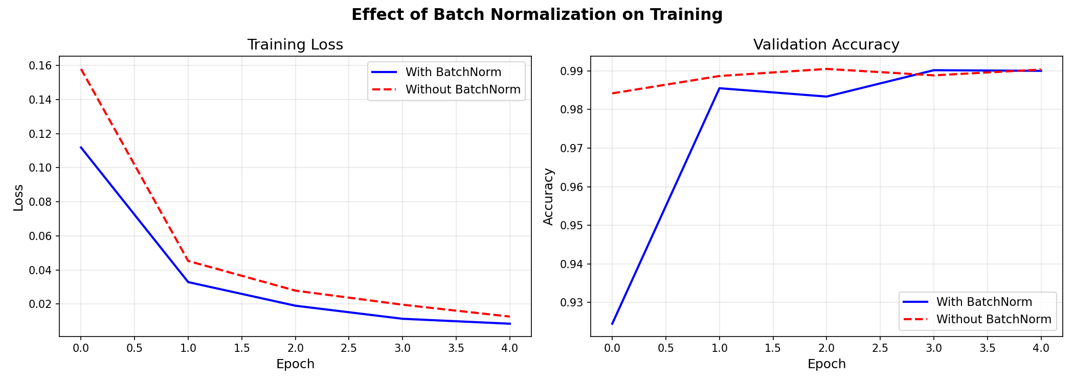 Deep Learning Training Enhancements: Batch Normalization