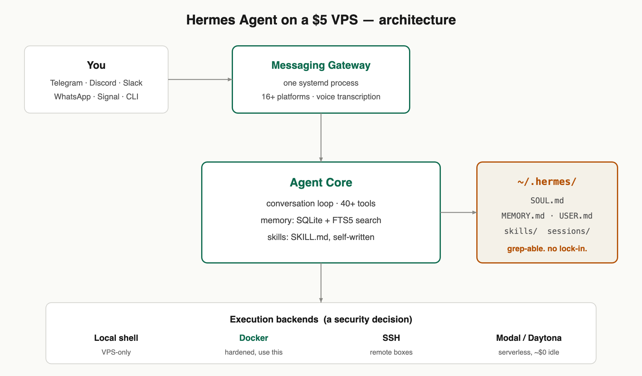 I Self-Hosted Hermes Agent on a $5 VPS: A Personal AI Agent That Actually Remembers You