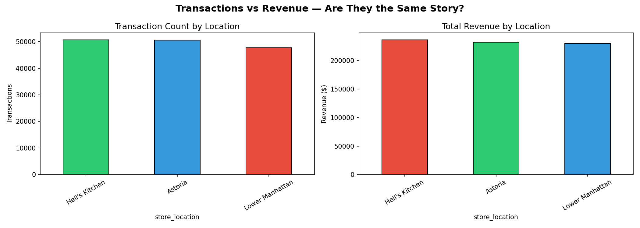 Inside the NYC Coffee Dataset: Patterns, Preferences & Surprises — Part 1 (EDA)