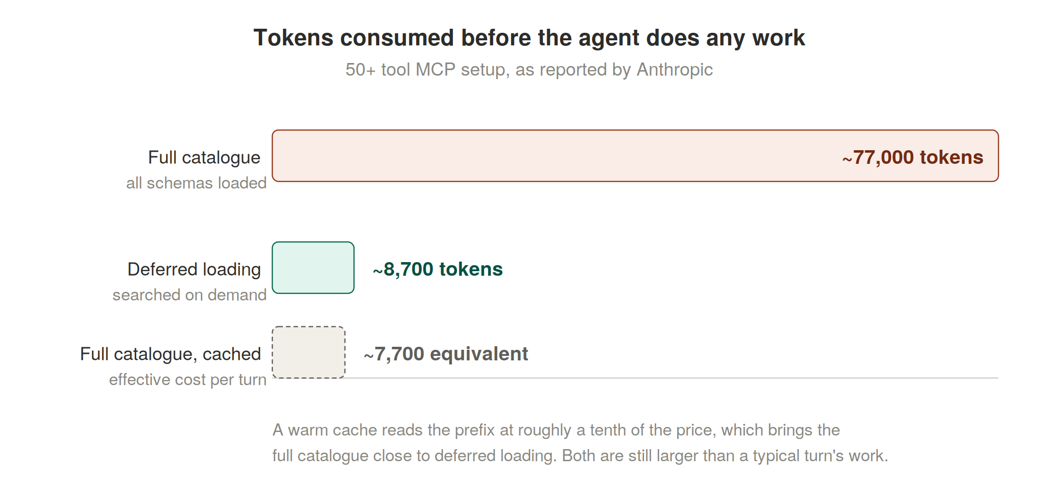 Your Agent Is Billing You for Tools It Never Touches