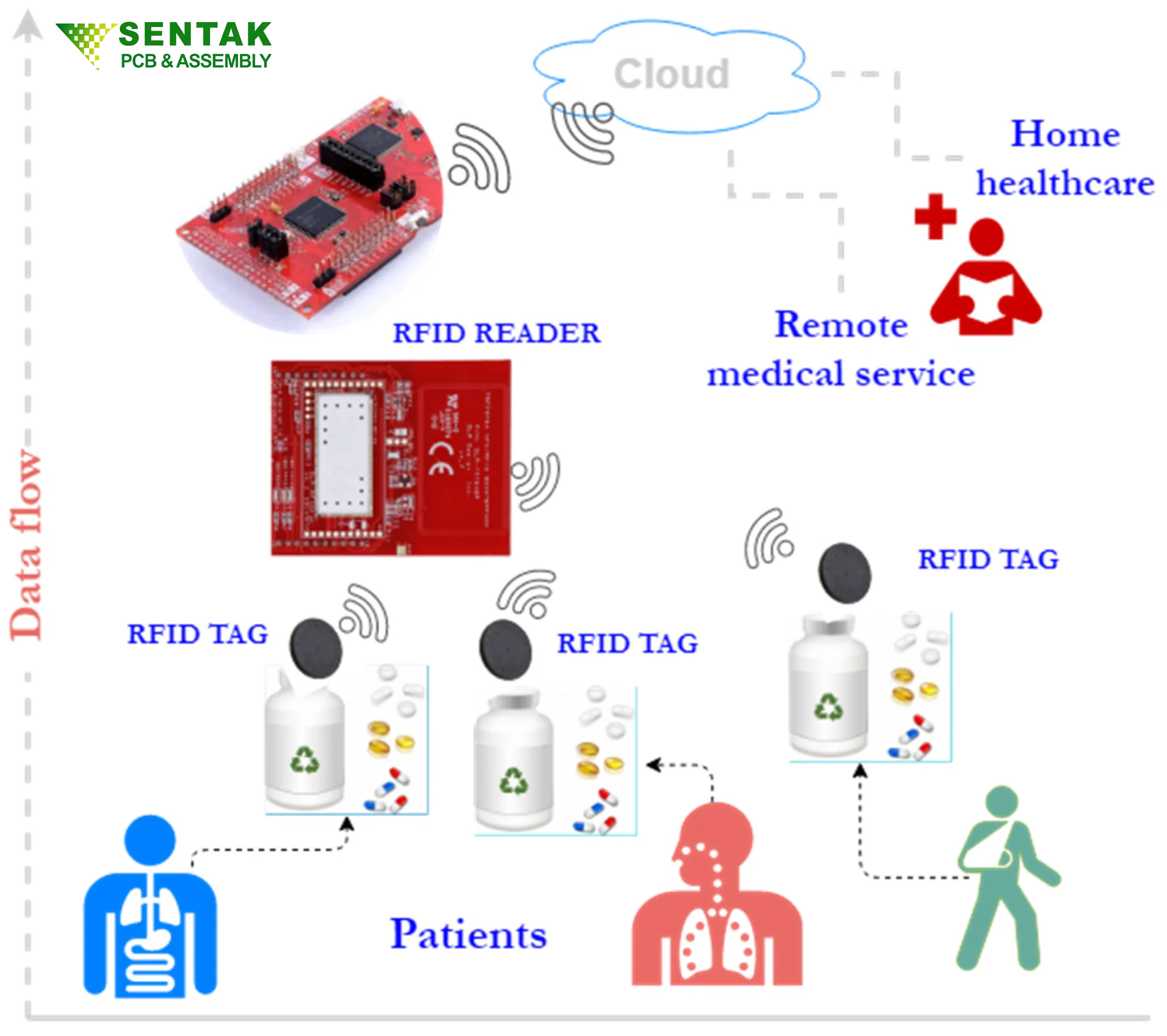 A Comprehensive Introduction to IoT Based on RFID in 2026
